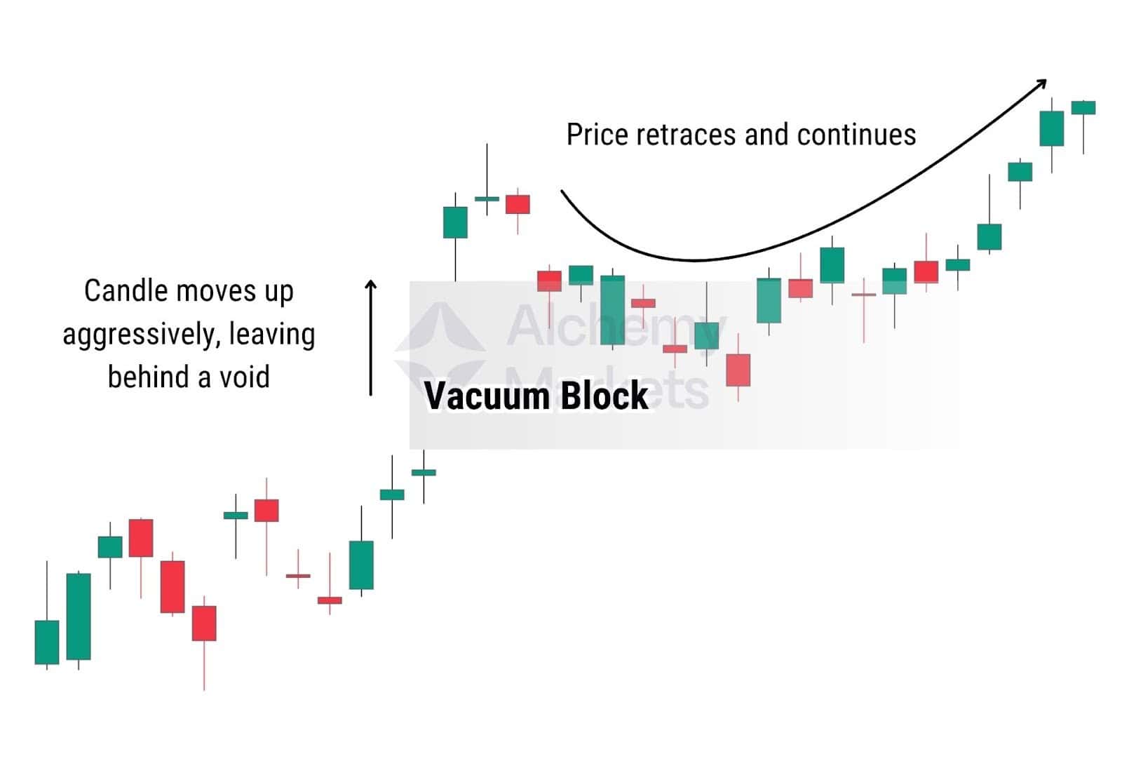 Price forms a vacuum block after an aggressive move up, retraces into the void, then continues upward.