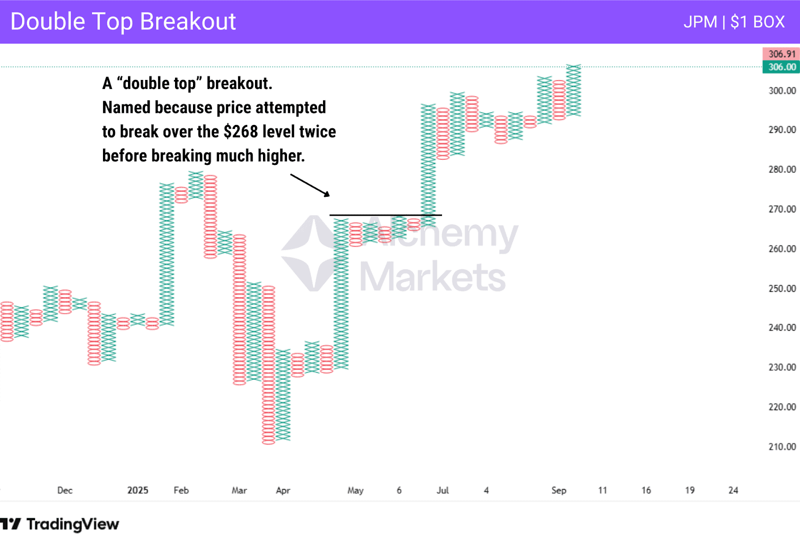 Point and Figure chart double top breakout on JPM