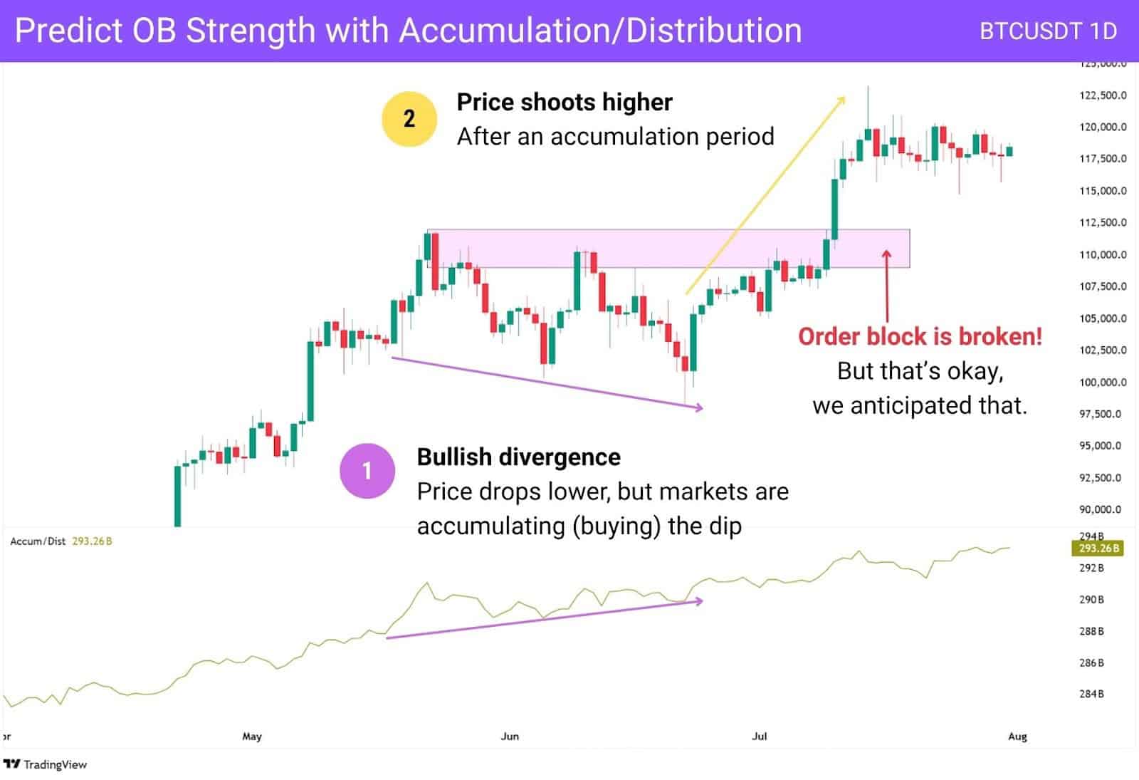 Bullish divergence on the accumulation/distribution indicator tells us that a bearish order block won't hold.