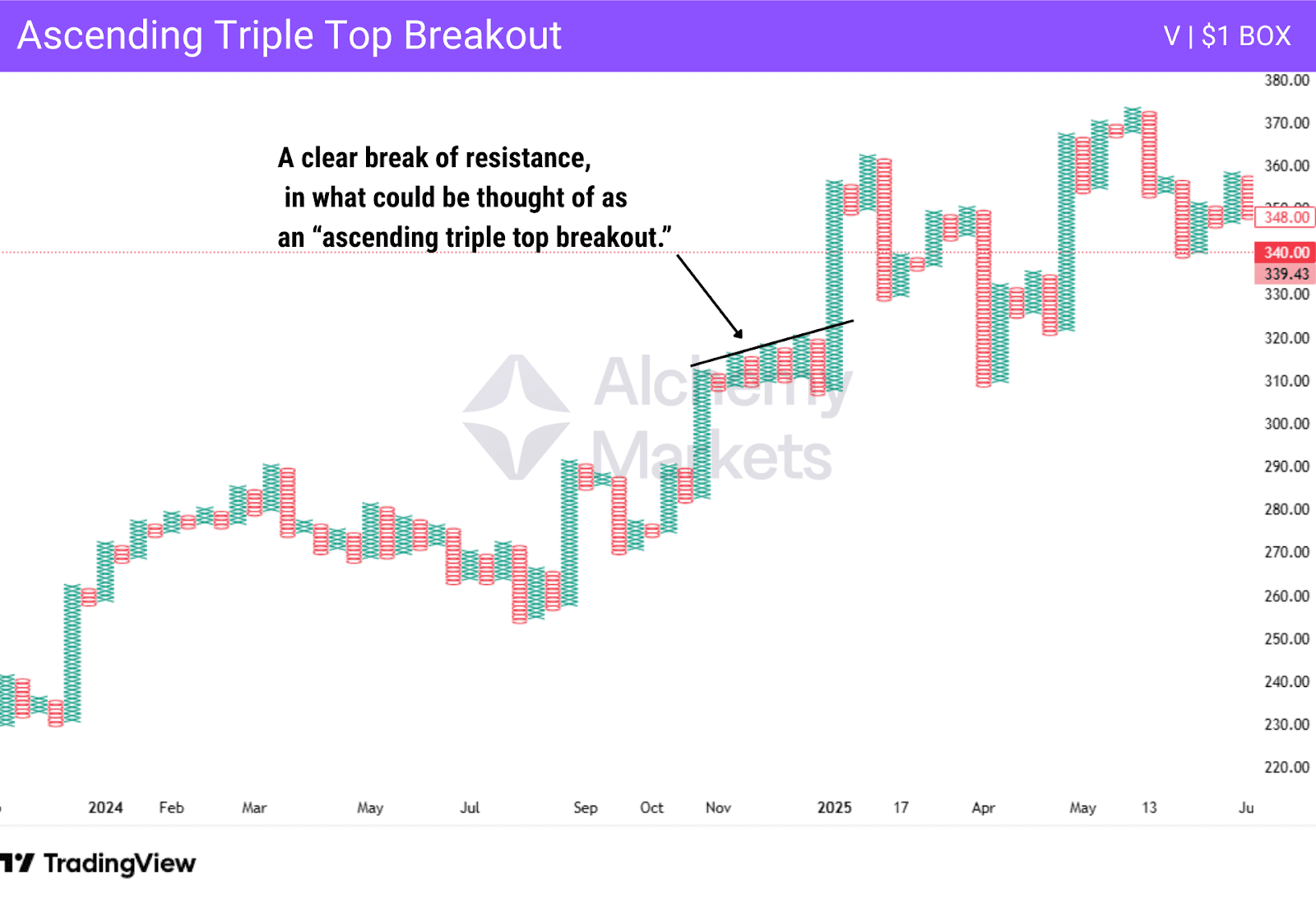 Point and Figure chart ascending triple top breakout
