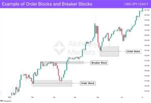 Strong/weak Order Block Example Order Block Explained - Alchemy Markets