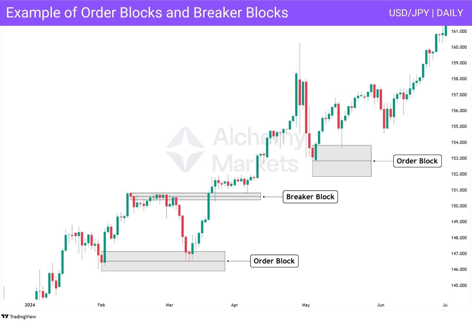 USD/JPY daily chart showing multiple order blocks and breaker blocks.