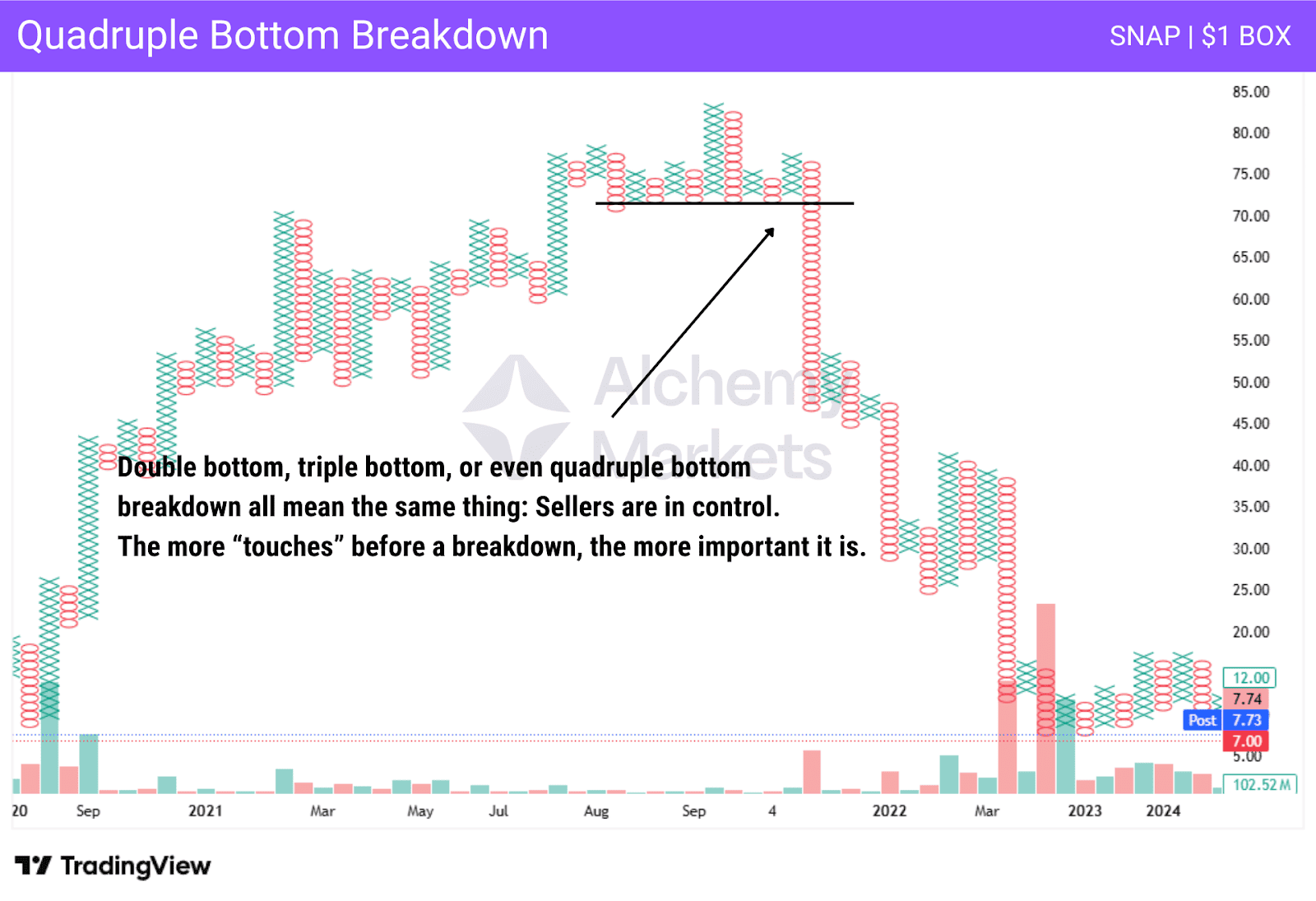 Point and Figure chart quadruple bottom breakdown
