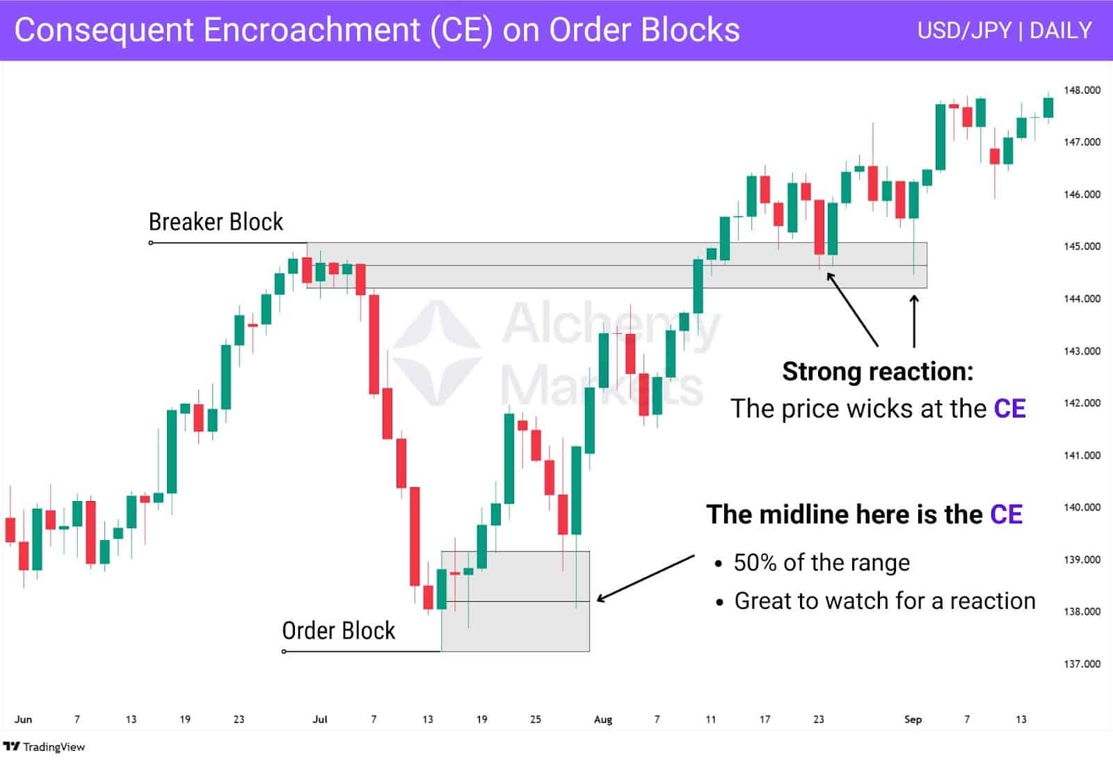 Price reacts at CE level of breaker block; midline used as key point for entries.
