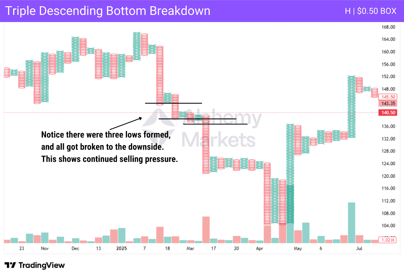Point and Figure chart triple descending bottom