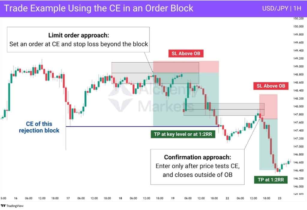 Order Block Entry Models Order Block Explained - Alchemy Markets