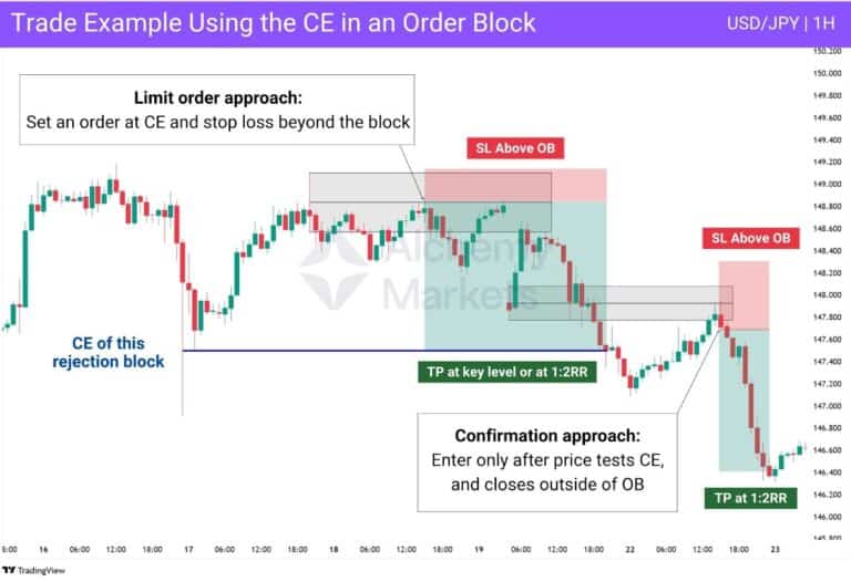 Order Block Visual Example Order Block Explained - Alchemy Markets