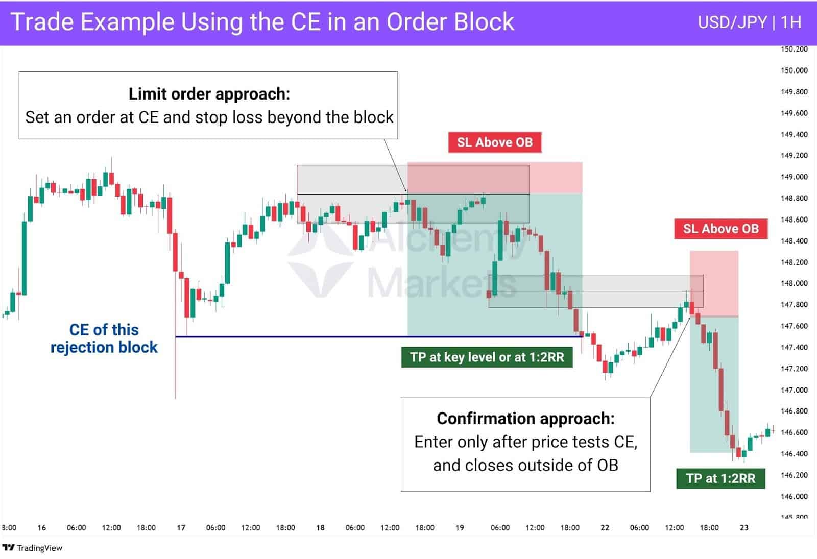 Two CE trading setups shown: limit entry and confirmation entry with SL and TP zones.