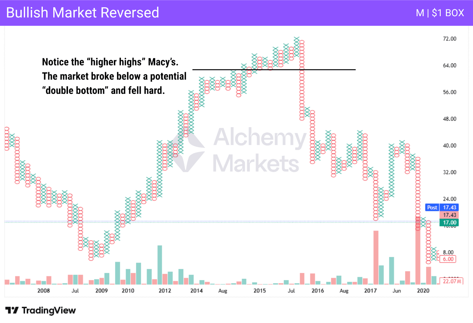 Point and Figure chart showing a reversal in a bullish market