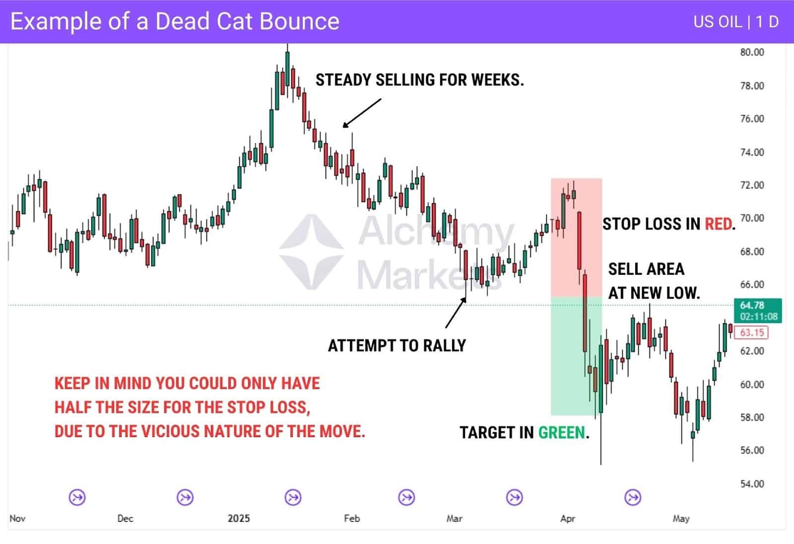US Oil chart shows rally attempt, sell-off, and stop loss strategy.