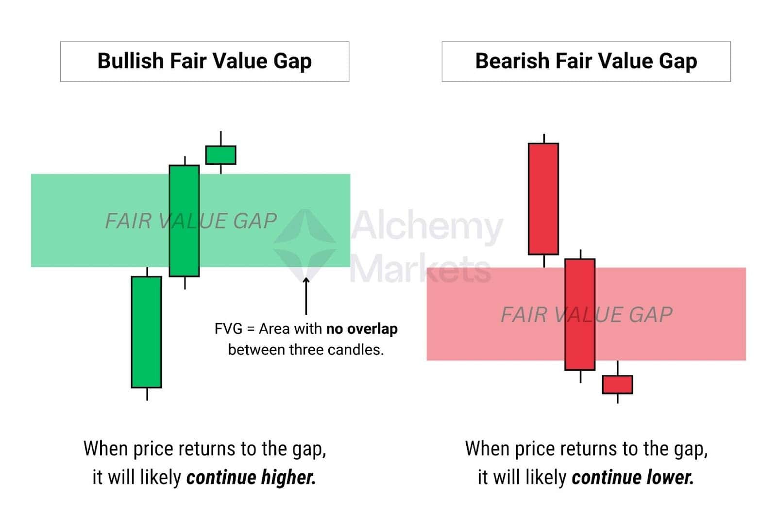 Bullish and bearish FVGs form when price gaps between 3 candles, likely continuing trend.