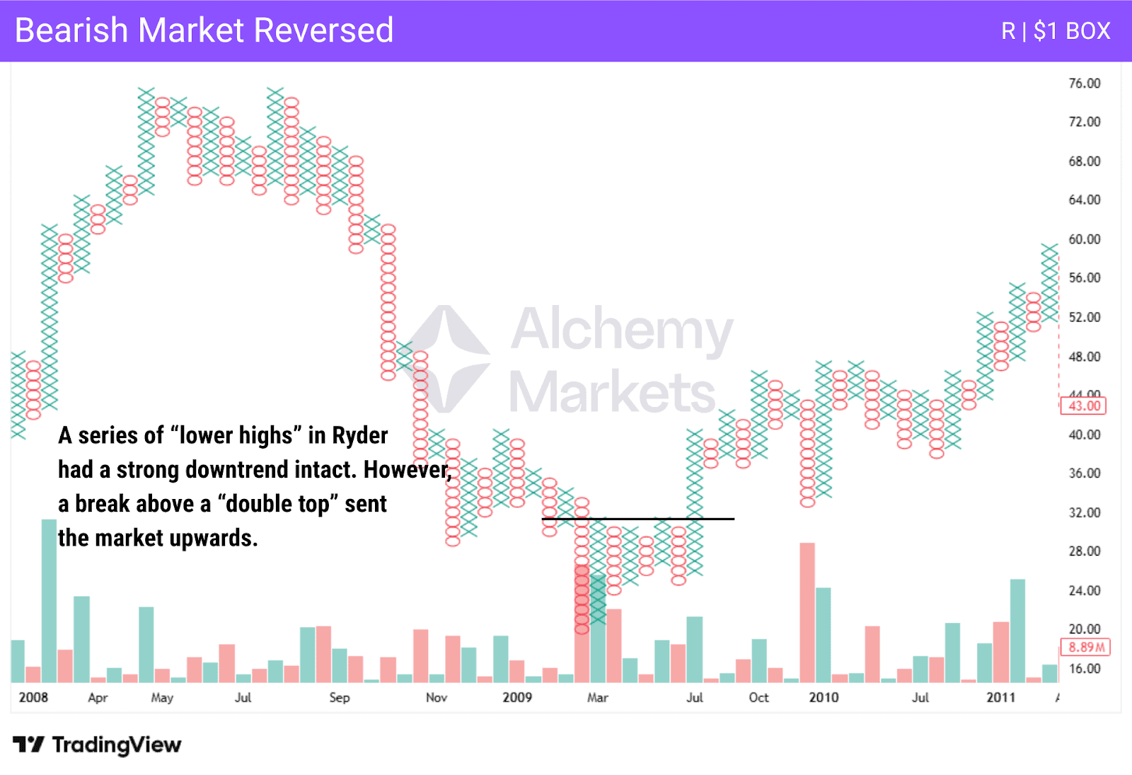 Point and Figure chart showing a reversal in a bearish market