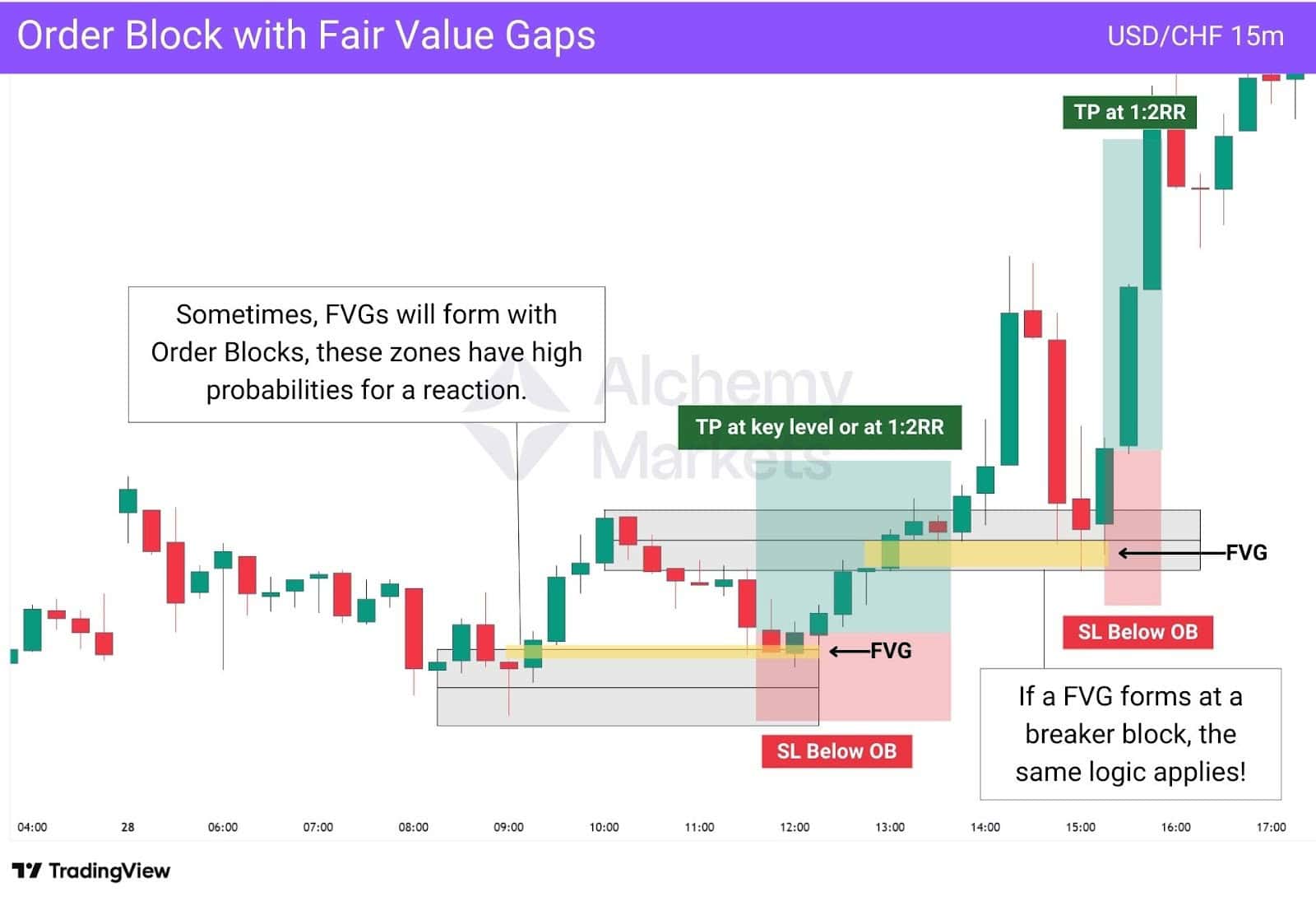 Order block and FVG overlap; price reacts, offering high-probability trade setups.