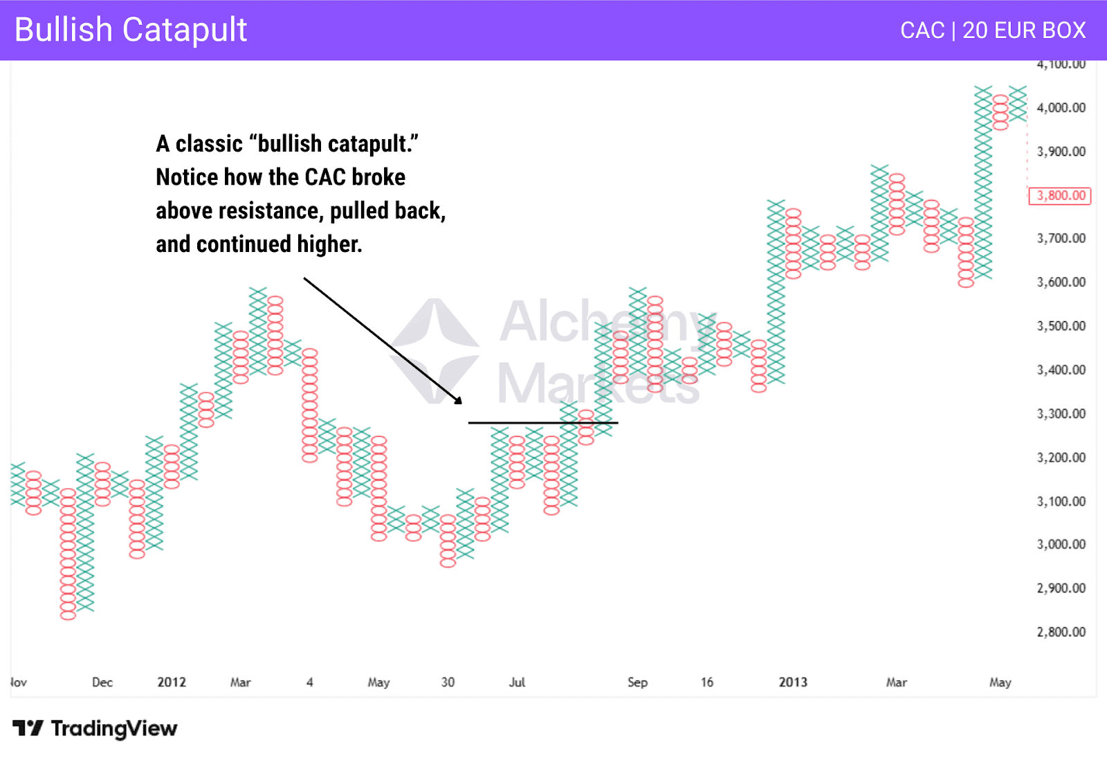 Point and Figure chart showing a bullish catapult pattern on CAC