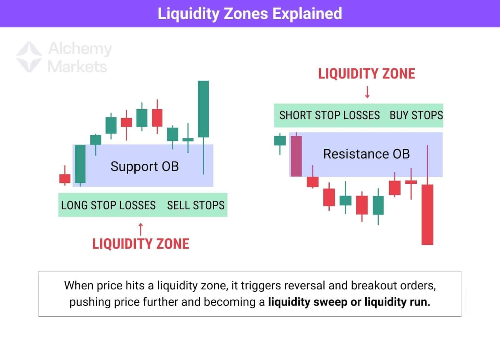 Image explains liquidity zones using support and resistance order blocks with stop loss clusters and reactions.