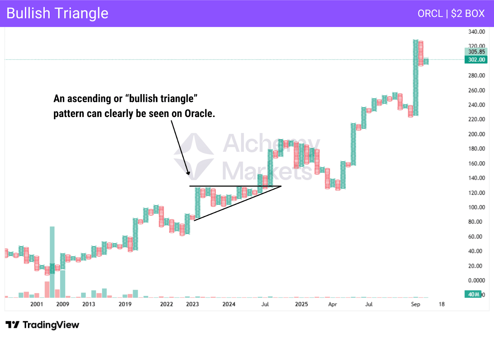 Point and Figure chart showing a bullish triangle on Oracle