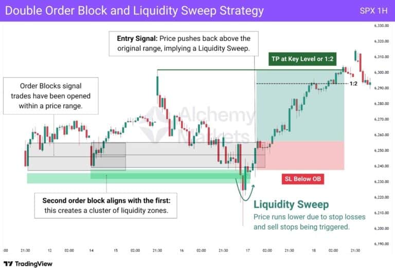 Order Block Explained - Alchemy Markets