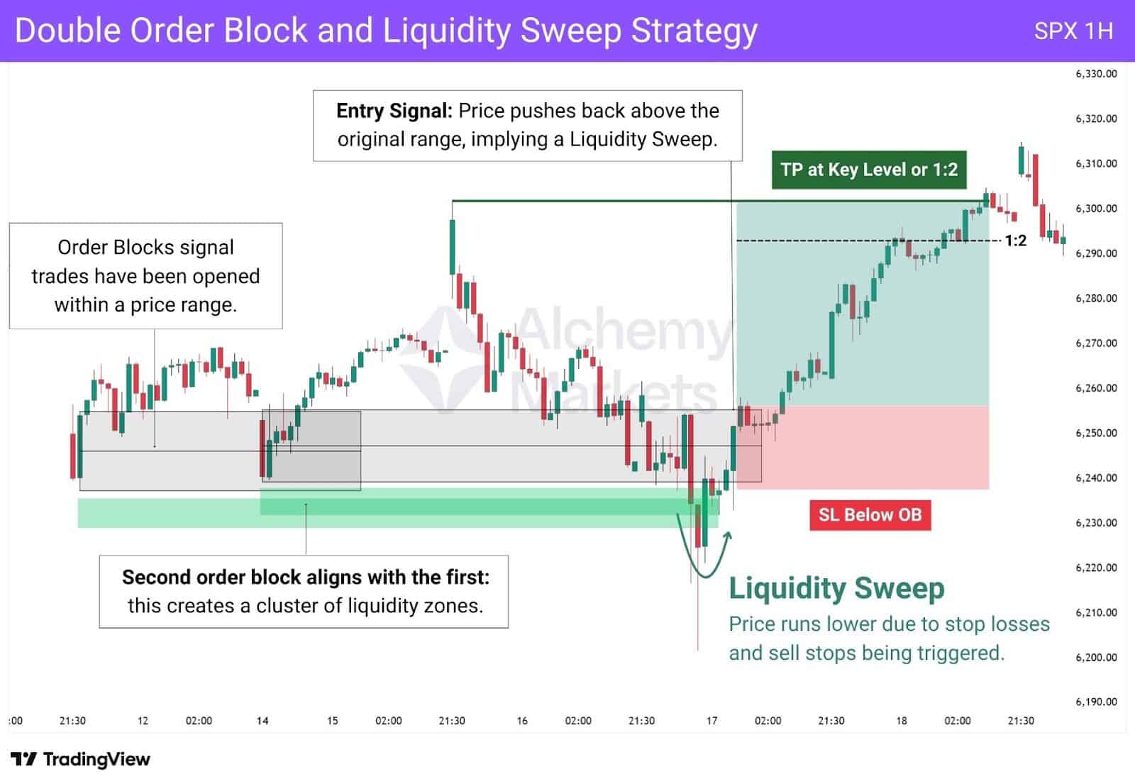 Double order blocks create a liquidity sweep; price rallies after stops are triggered.