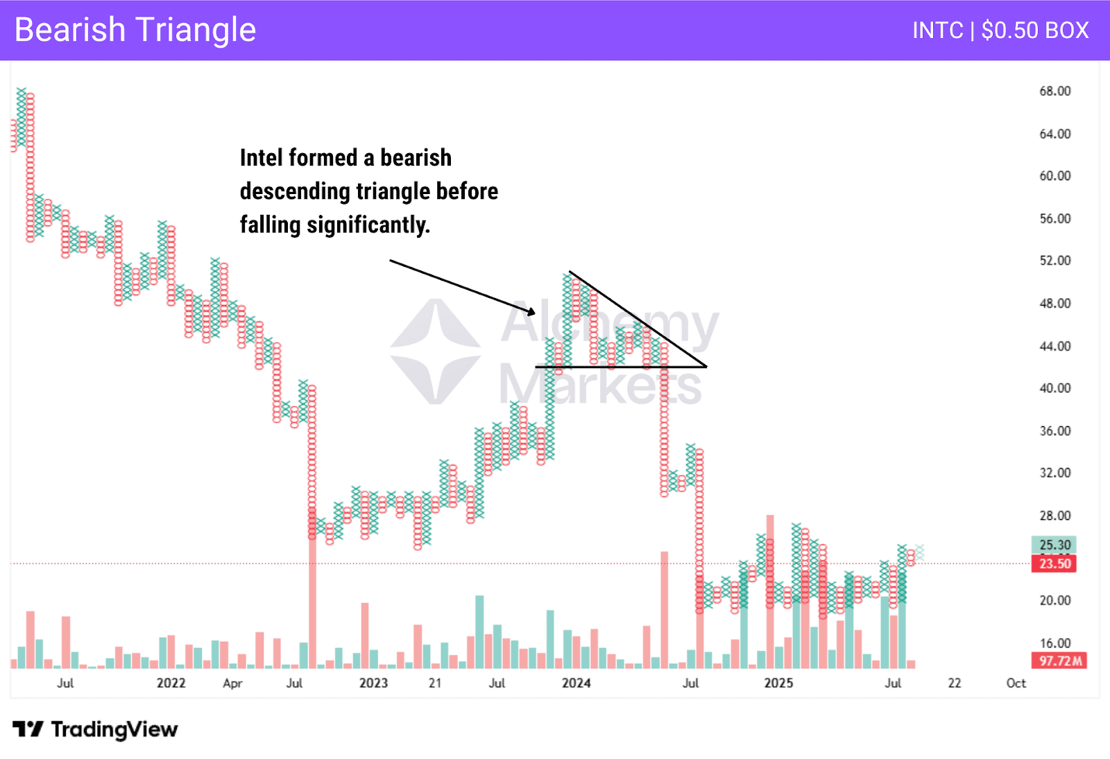 Point and Figure chart showing a bearish triangle on Intel