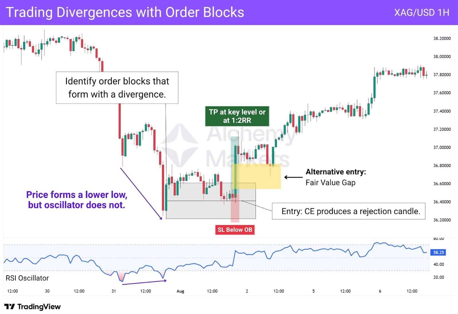 Divergence forms with order block; RSI confirms bullish setup, TP at 1:2 RR.