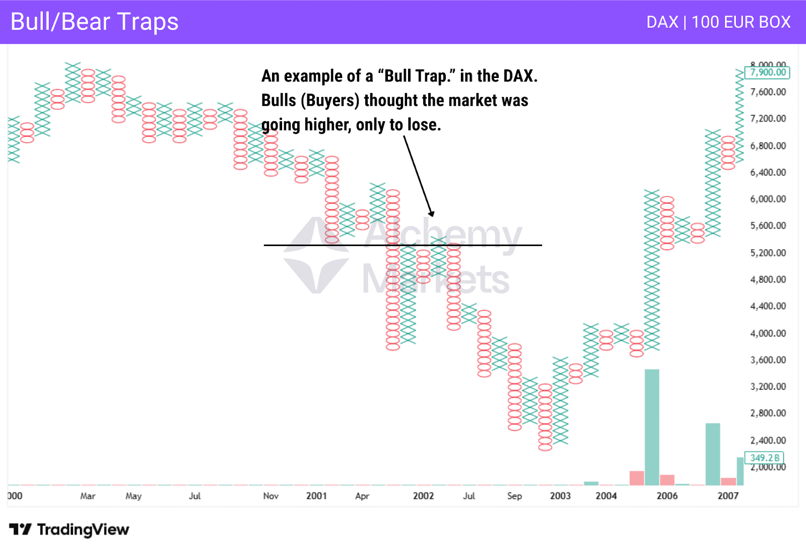Point and Figure chart showing a bull trap example on DAX