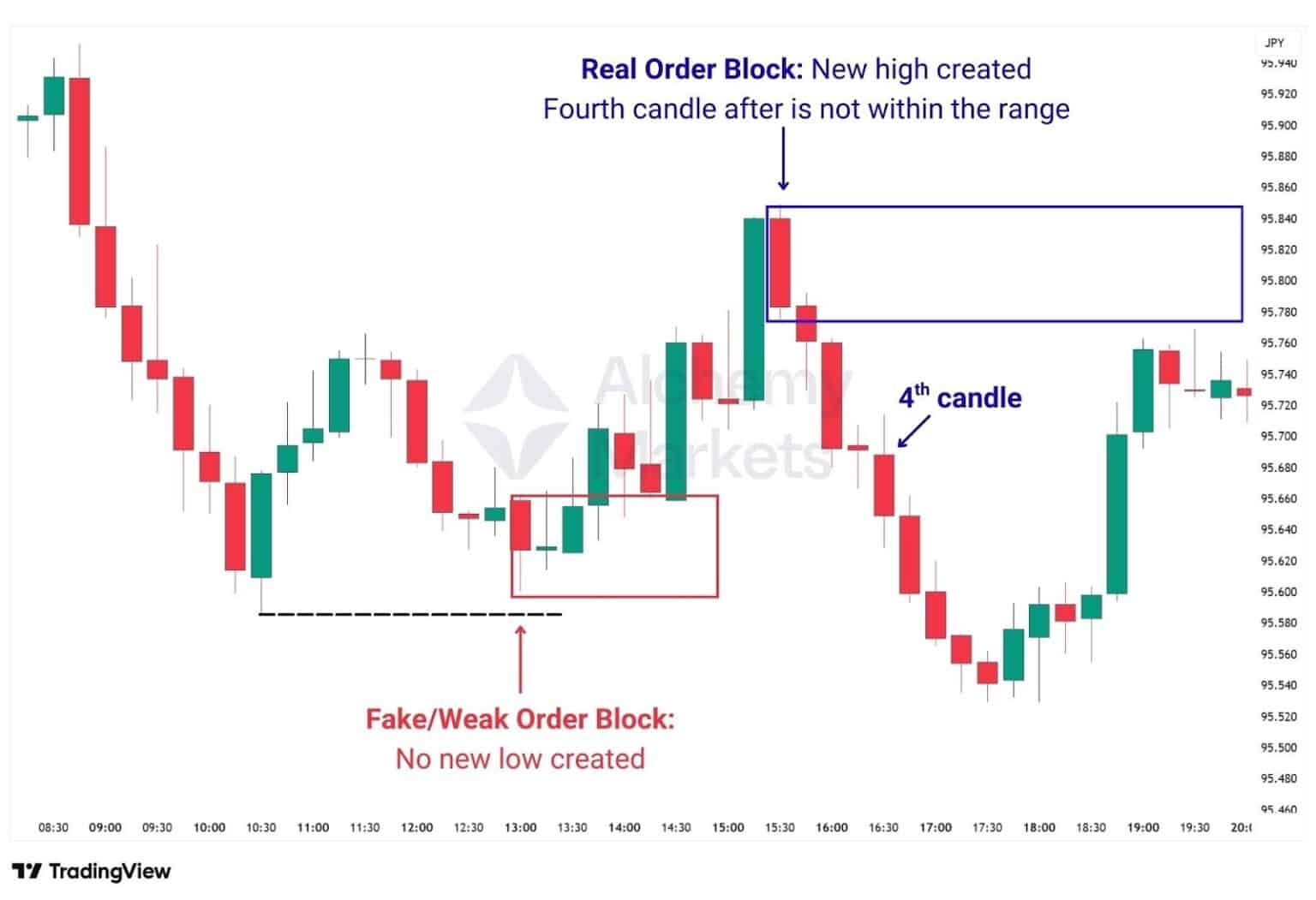 Order Blockes Order Block Explained - Alchemy Markets