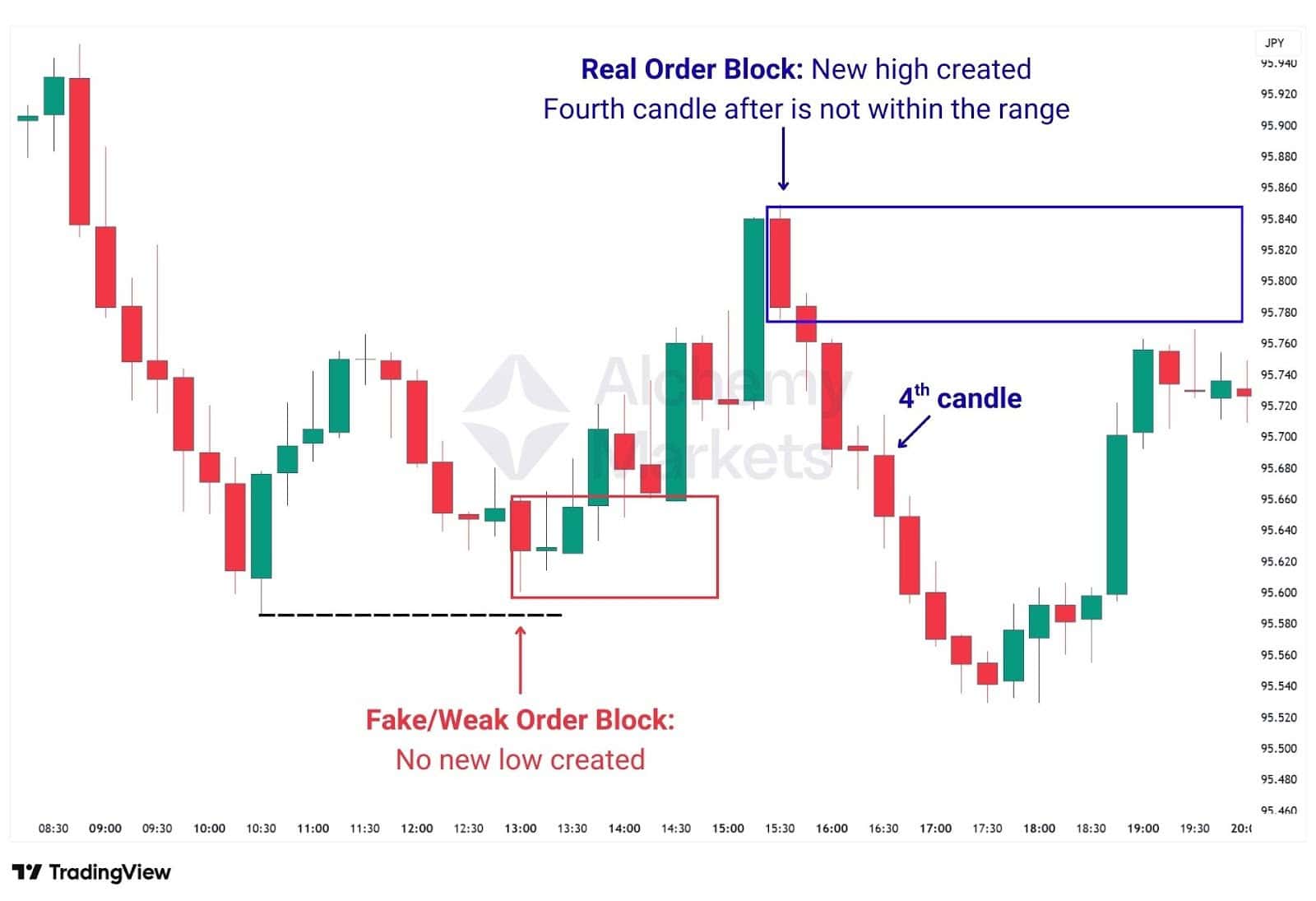 Chart compares real vs fake order blocks; real OB creates a new high with 4th candle outside the range.