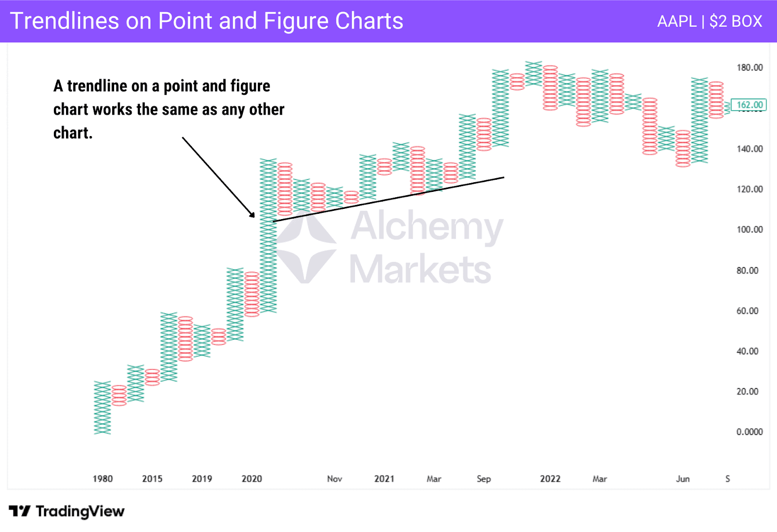 Trendlines can be drawn on P&F (point and figure) charts
