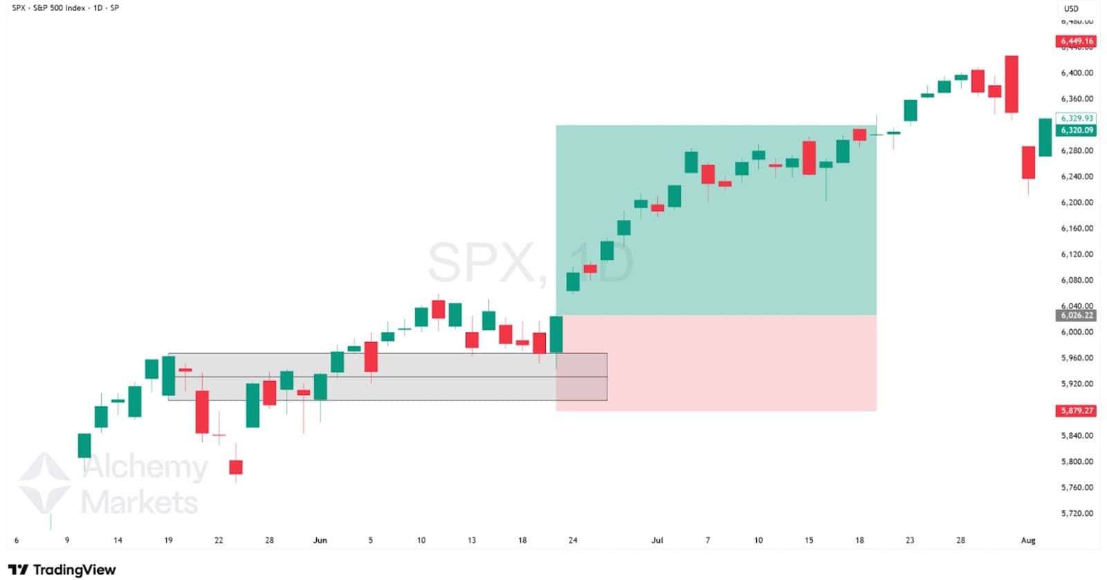 SPX daily chart with long entry from order block; price trends upward after entry.