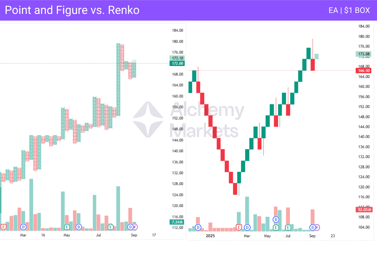 Point and Figure vs Renko chart example with EA ticker.