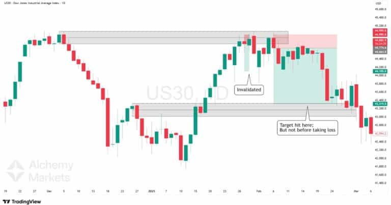 Order Block Explained - Alchemy Markets