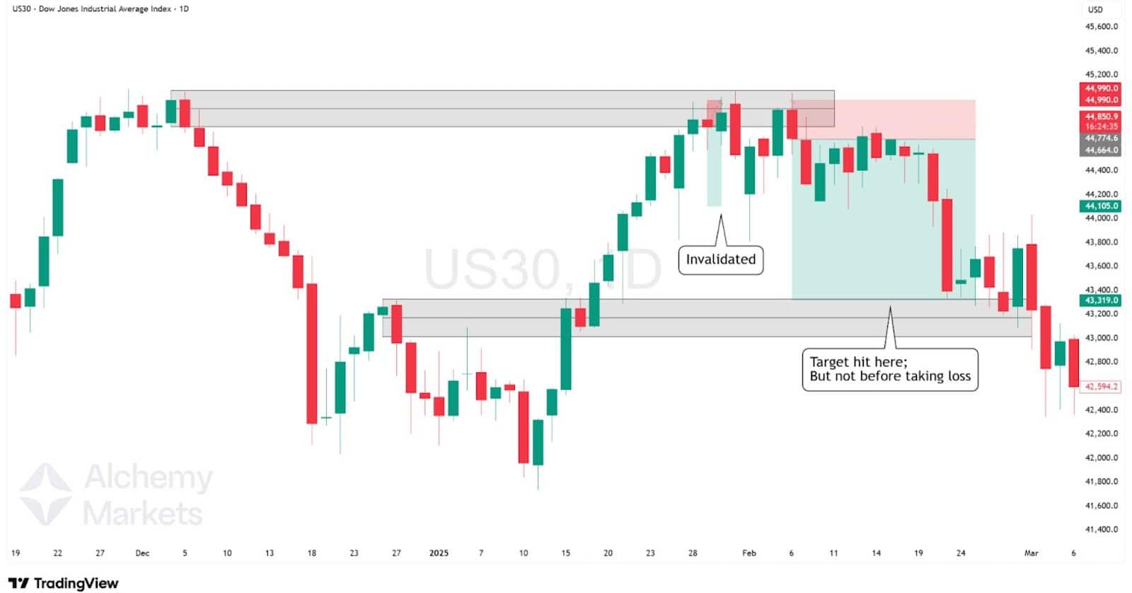 US30 chart showing OB invalidation; target hit but only after taking stop loss.