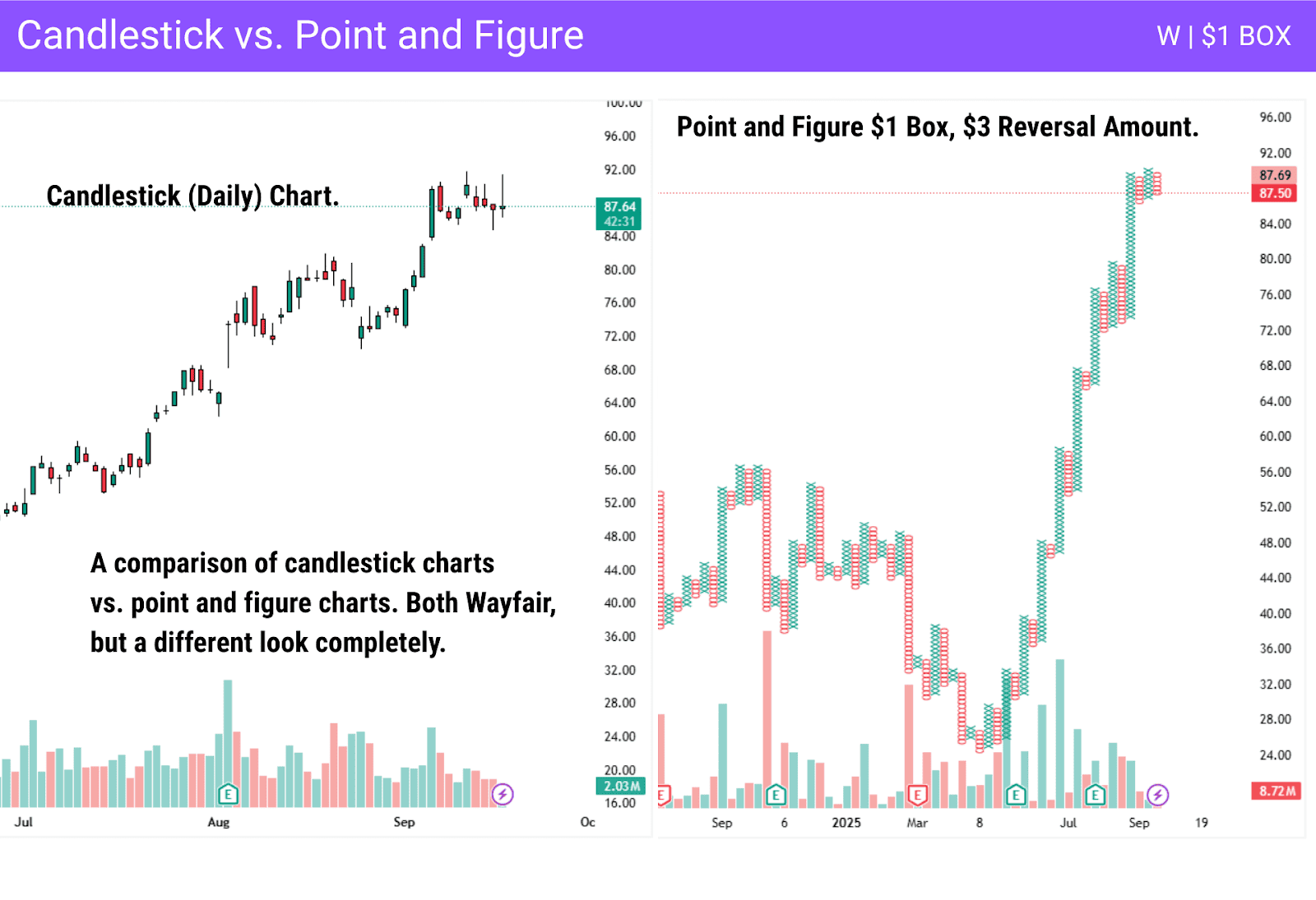 Candlestick vs Point and Figure chart comparison