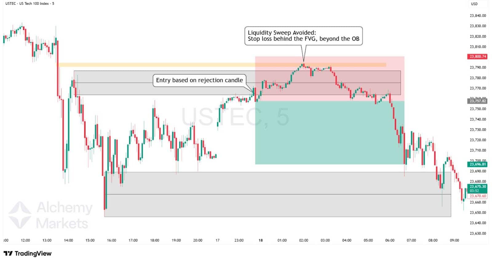USTEC 5-min entry from rejection candle; FVG stop avoids liquidity sweep.
