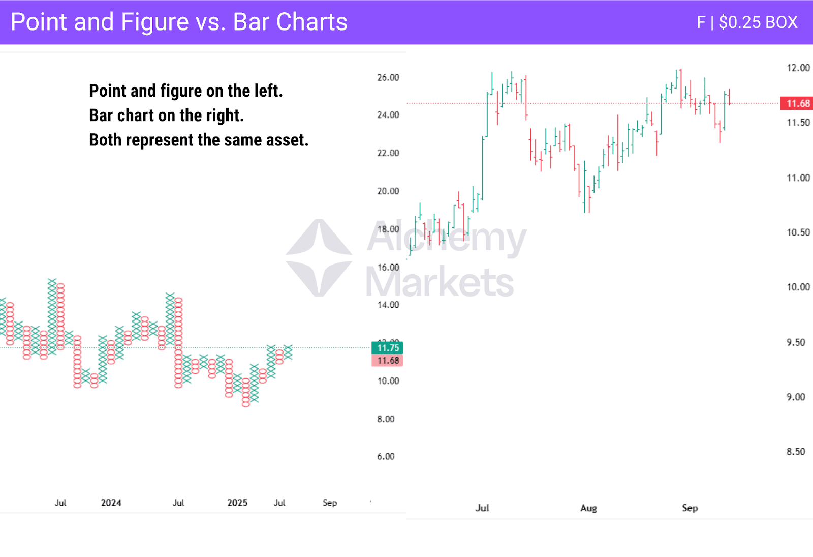 Point and Figure vs Bar chart example with Ford