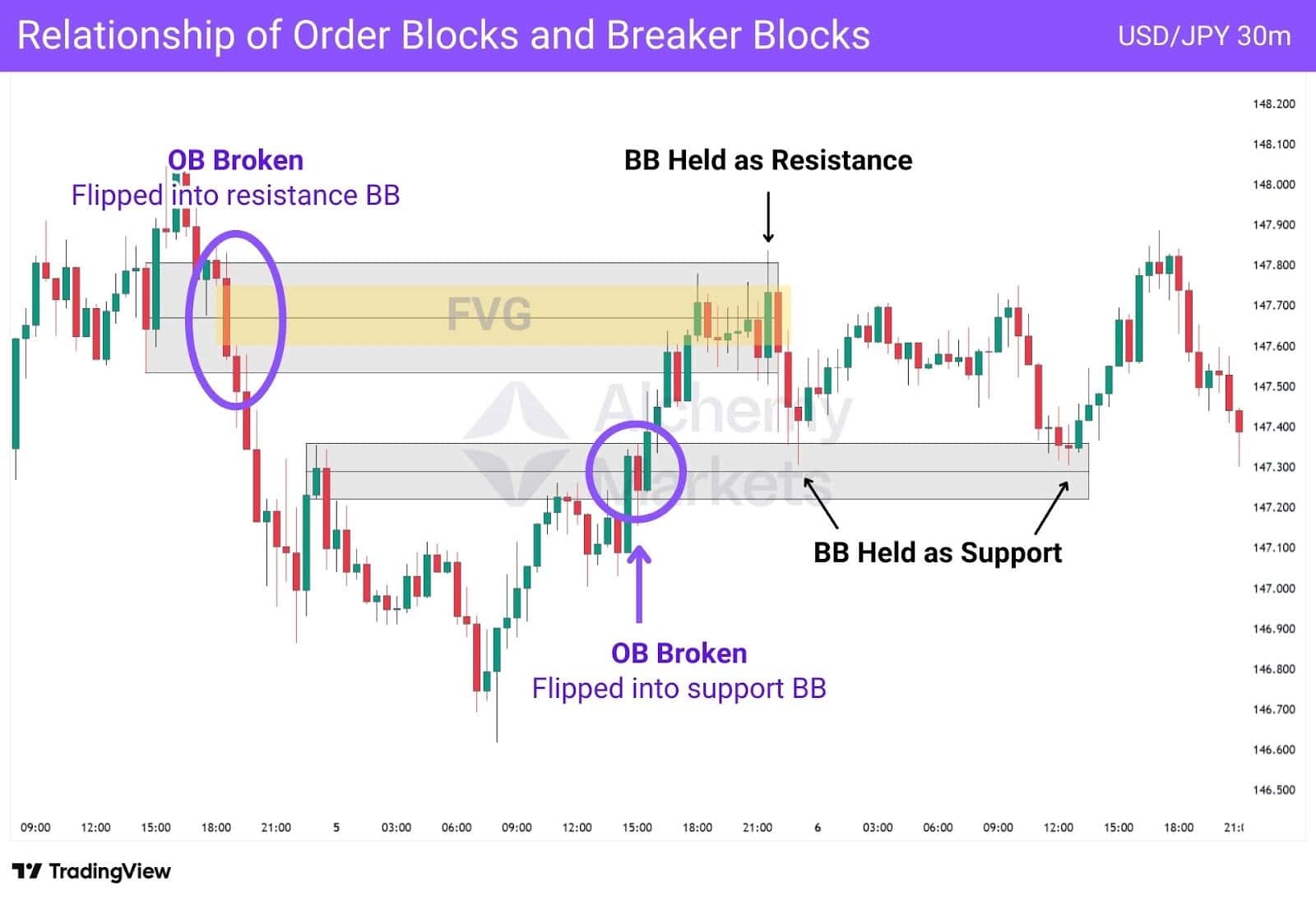 OB breaks and flips to breaker block; BB holds as support and resistance.