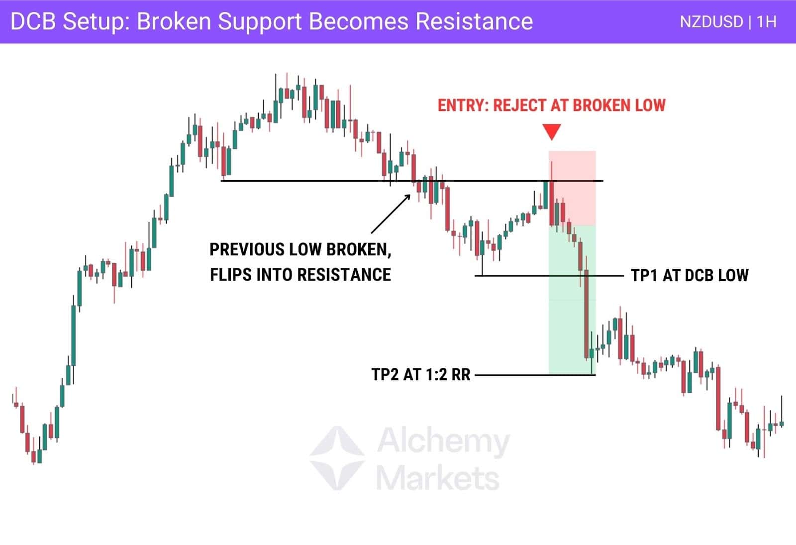 NZDUSD chart with entry after resistance rejection and target levels.
