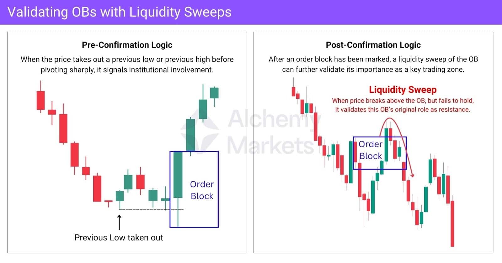Liquidity sweep confirms OB strength pre- and post-breakout on both sides.
