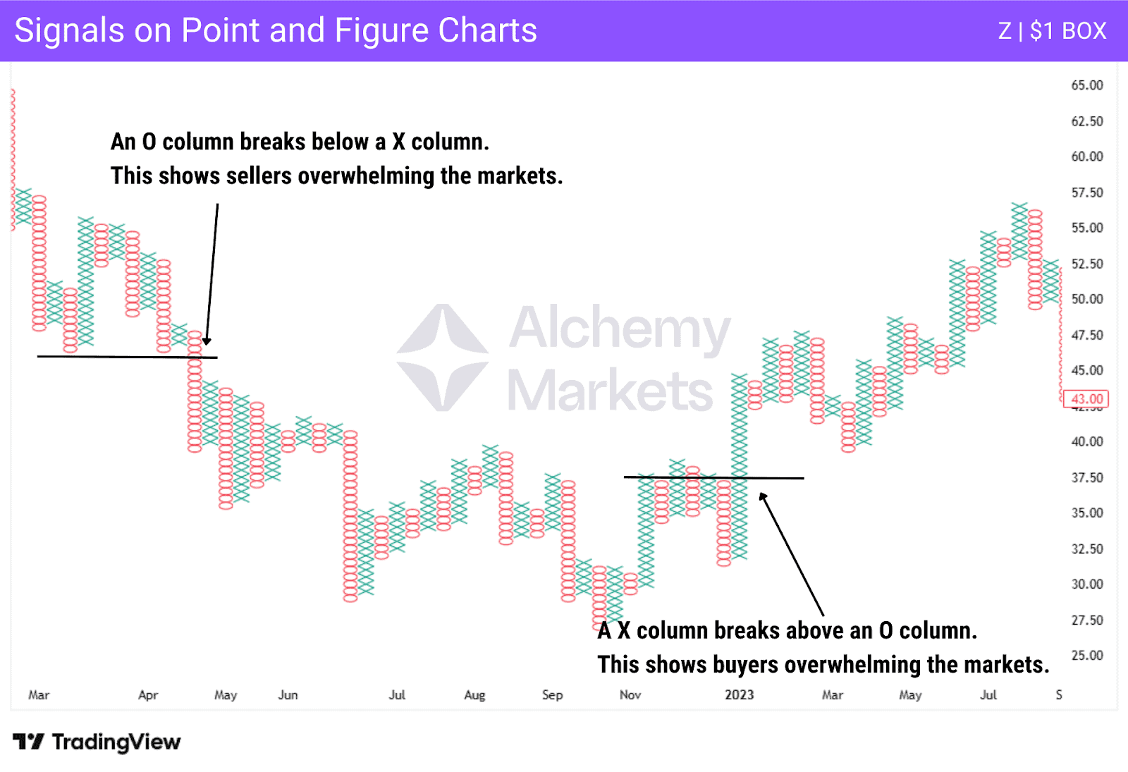 Point and Figure chart signals showing buyers and sellers