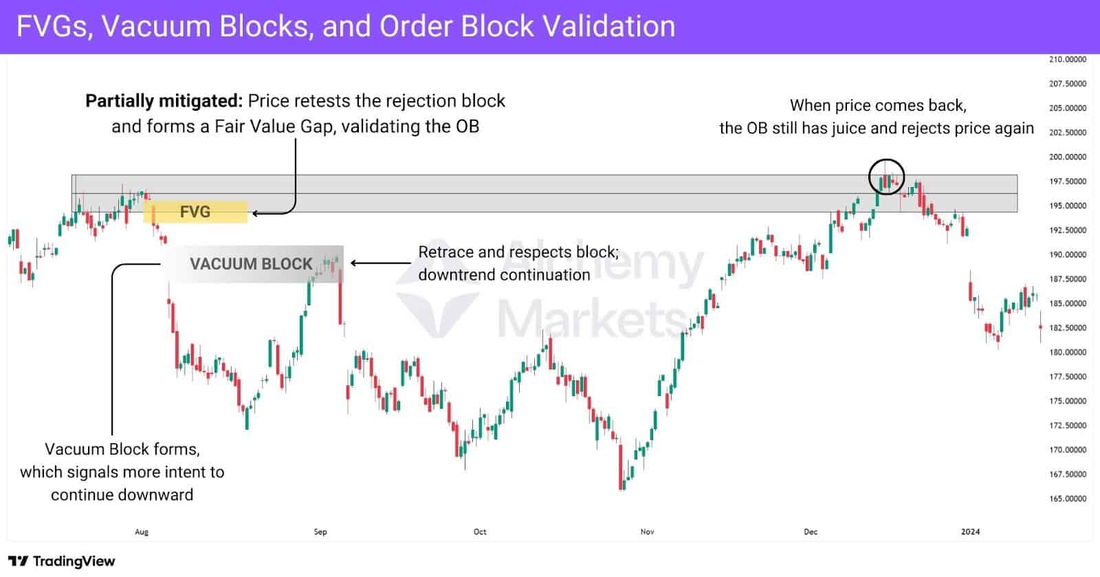 FVG and vacuum block align with rejection zone; OB confirms downtrend.