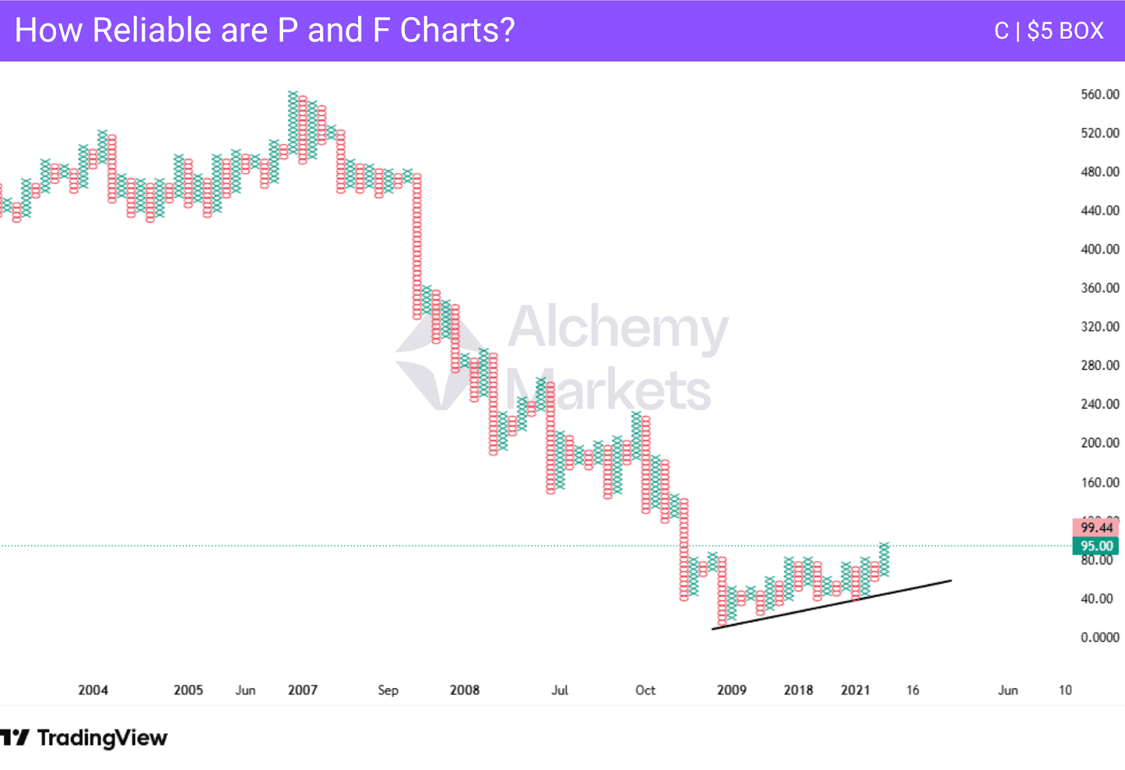 Point and Figure chart of Citigroup, showing a clear trend