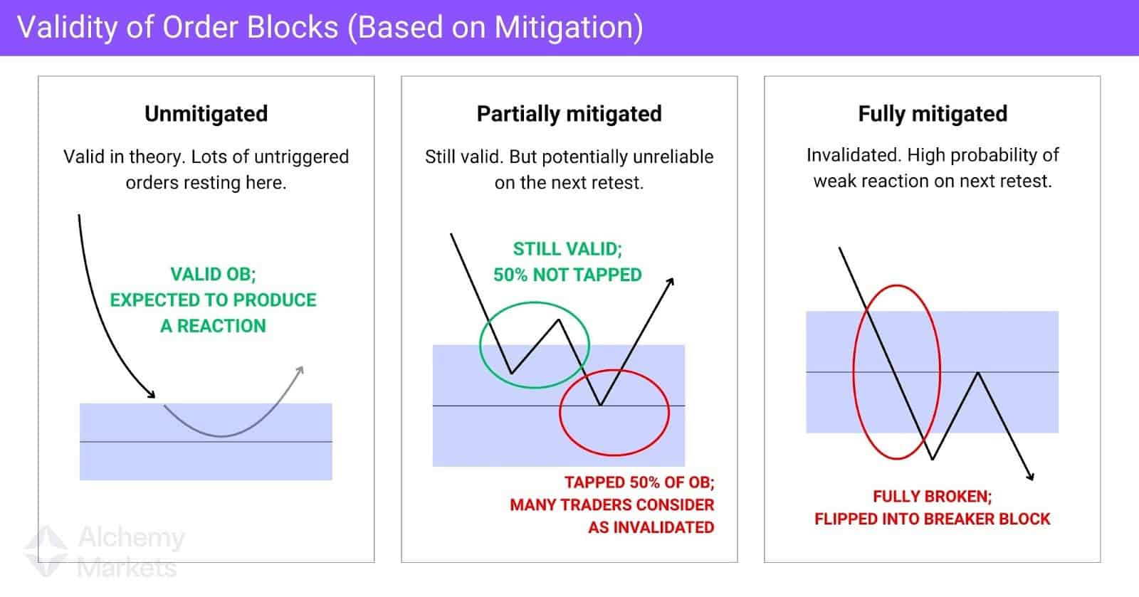 Graphic shows OB validity: unmitigated is strong, partial tap is risky, full tap flips it to breaker block.