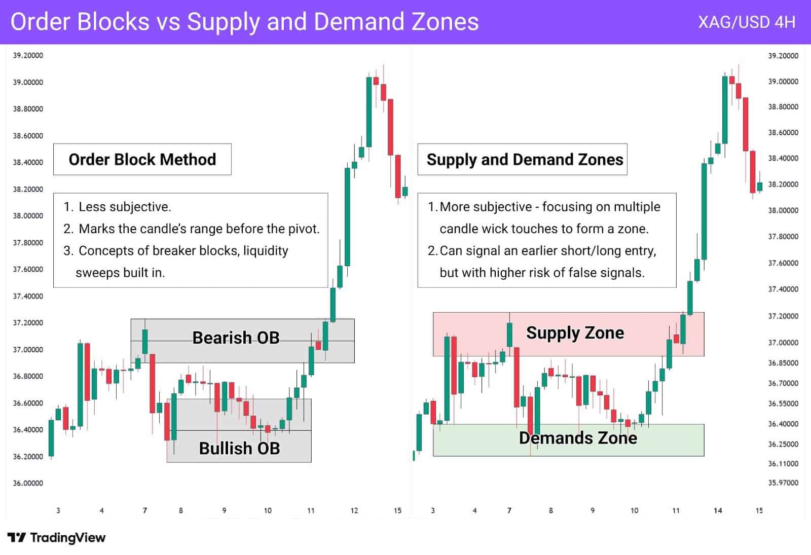Comparison of OBs vs supply and demand zones with key method differences.