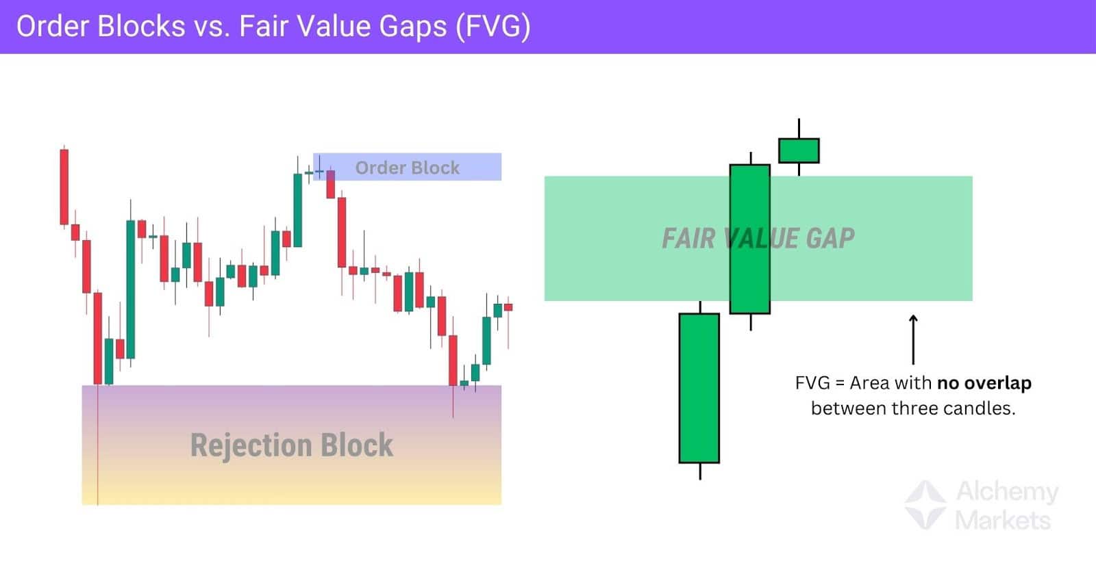 Chart compares rejection blocks, order blocks, and fair value gaps; FVG forms with no overlap in 3 candles.