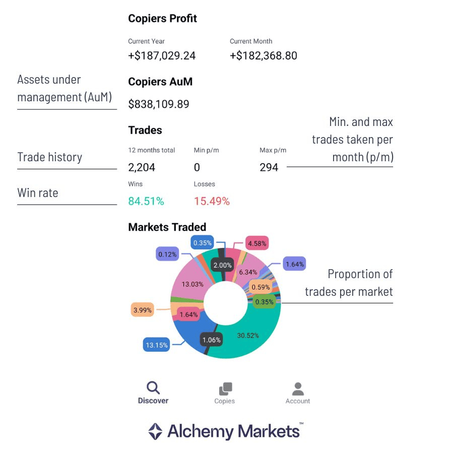 Showcase of a provider's trade statistics, profit and losses, on Alchemy Markets Copy Trading App