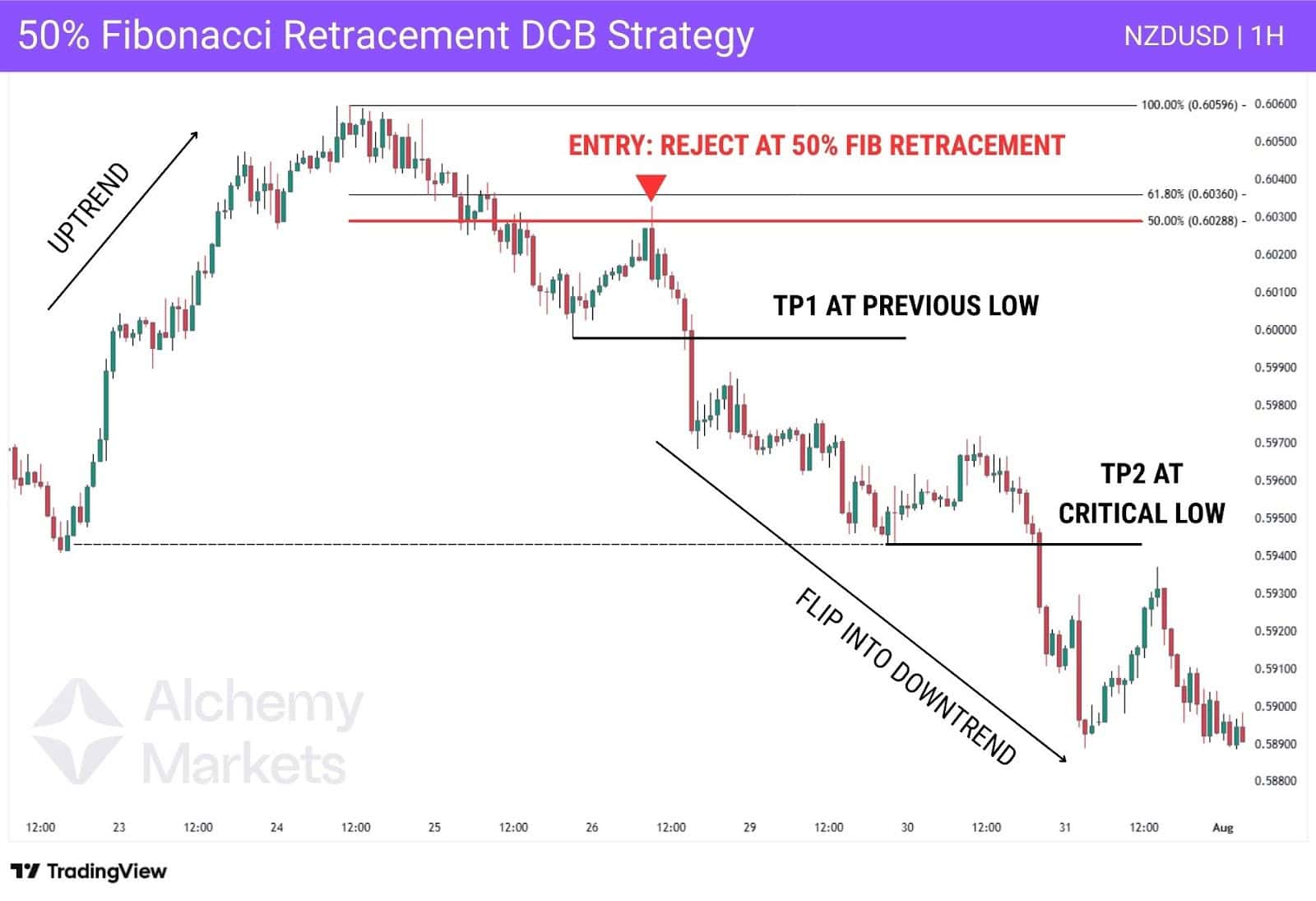 NZDUSD chart with entry at 50% retrace and two bearish targets.