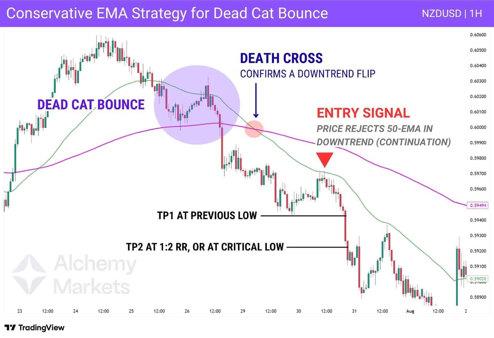 Downtrend confirmed by death cross and 50-EMA rejection.