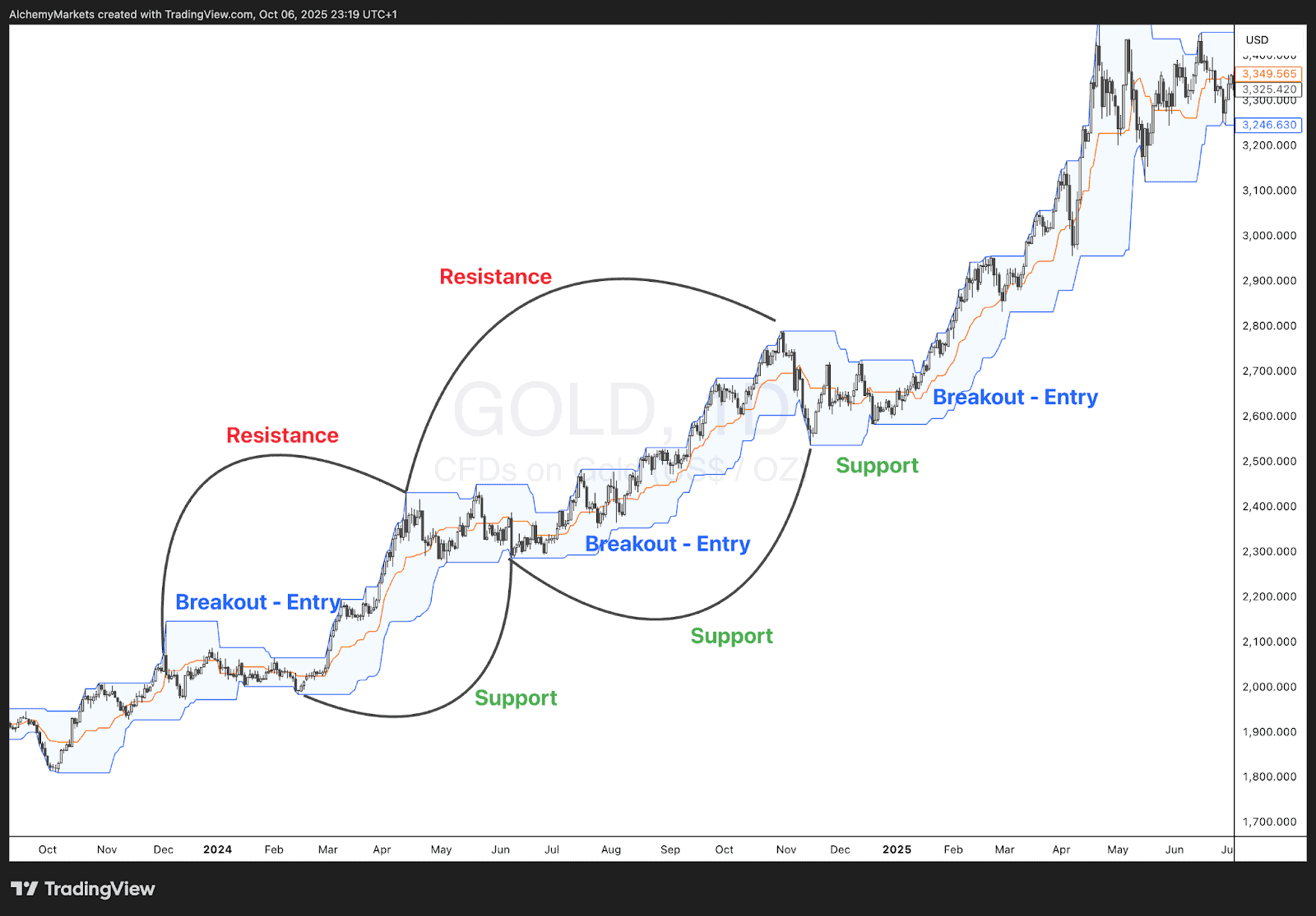 GOLD daily chart using Donchian Channels; shows support, resistance, and breakout entry points in trend.