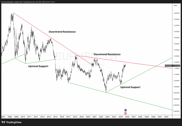 20 Support and Resistance Indicators in Trading - Alchemy Markets