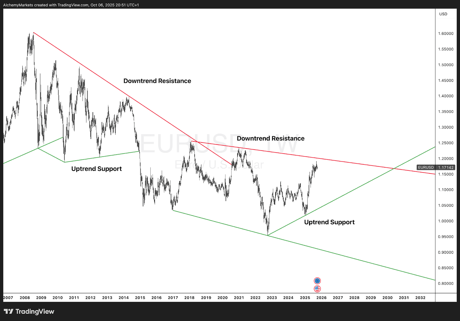 EUR/USD weekly chart using auto trendline indicator; shows long-term downtrend resistance and uptrend support zones.
